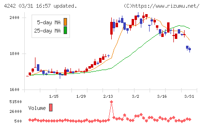 タカギセイコーチャート