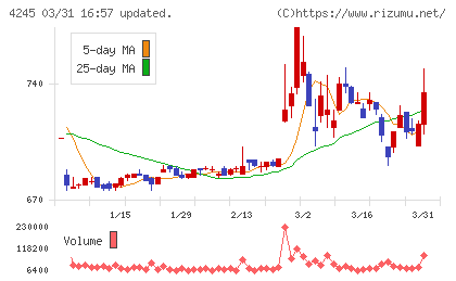 ダイキアクシスチャート