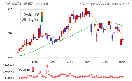 ダイキョーニシカワチャート