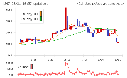 ポバール興業チャート