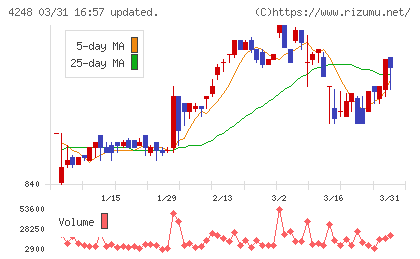 竹本容器チャート