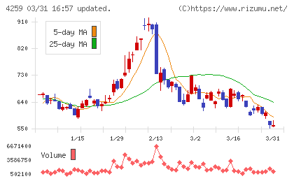 エクサウィザーズチャート