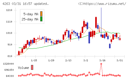 サスメドチャート