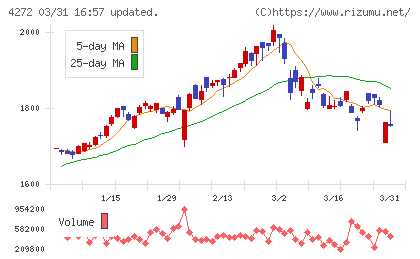 日本化薬チャート