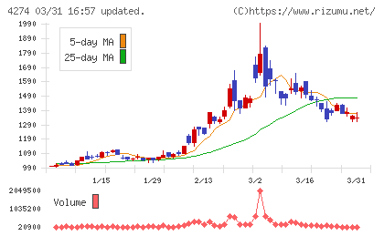 細谷火工チャート