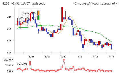 アズジェントチャート