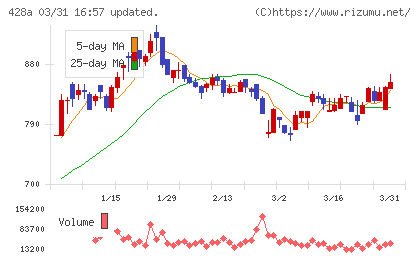 サイプレス・ホールディングスチャート