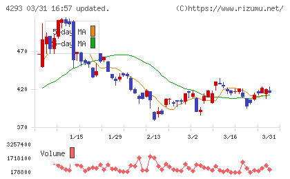セプテーニ・ホールディングスチャート