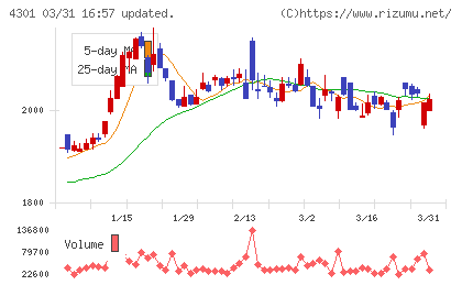 アミューズチャート