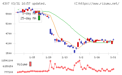 野村総合研究所チャート