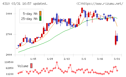 ドリームインキュベータチャート