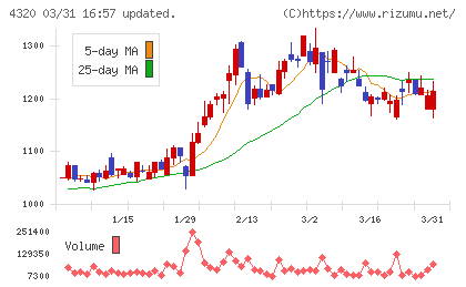 ＣＥホールディングスチャート