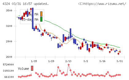 電通グループチャート