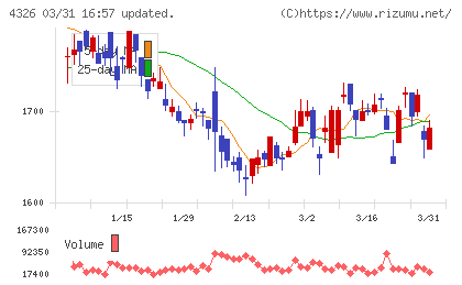 インテージホールディングスチャート