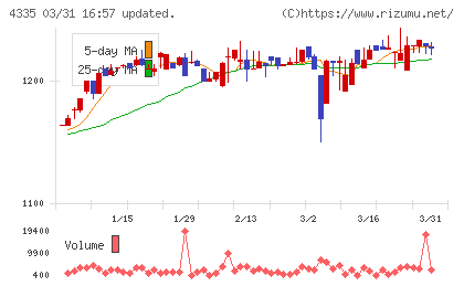 ＩＰＳホールディングスチャート