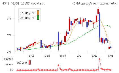 西菱電機チャート