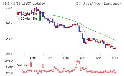 イオンファンタジーチャート