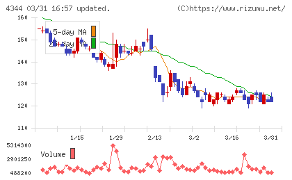ソースネクストチャート