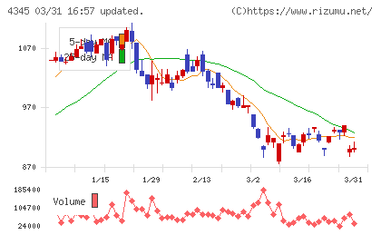 シーティーエスチャート