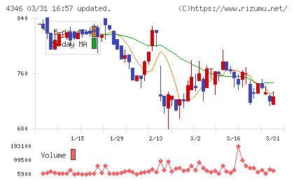 ＮＥＸＹＺ．Ｇｒｏｕｐチャート