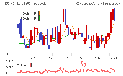 メディカルシステムネットワークチャート