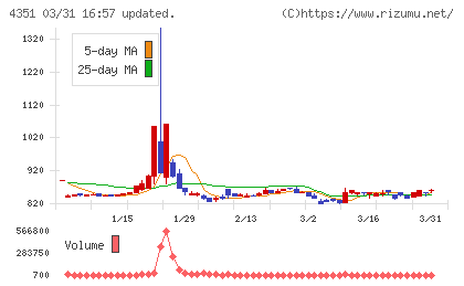 山田再生系債権回収総合事務所チャート