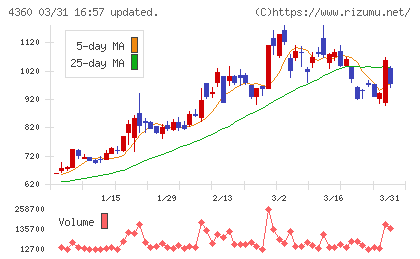 マナック・ケミカル・パートナーズチャート