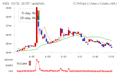 川口化学工業チャート