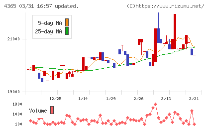松本油脂製薬チャート