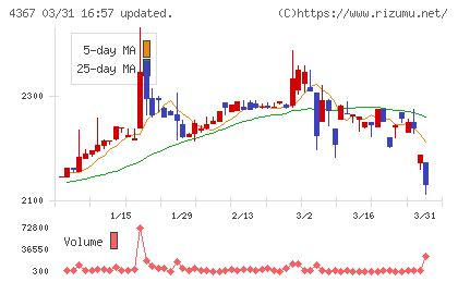 広栄化学チャート