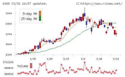 扶桑化学工業チャート