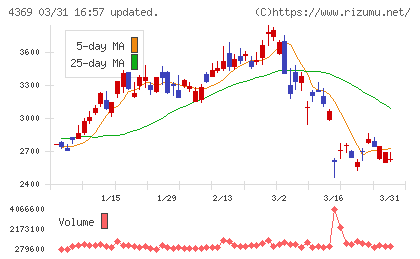 トリケミカル研究所チャート