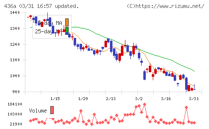 サイバーソリューションズチャート