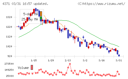 コアコンセプト・テクノロジーチャート