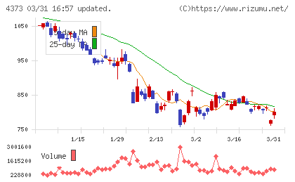 シンプレクス・ホールディングスチャート