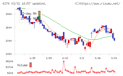 ＲＯＢＯＴ　ＰＡＹＭＥＮＴチャート