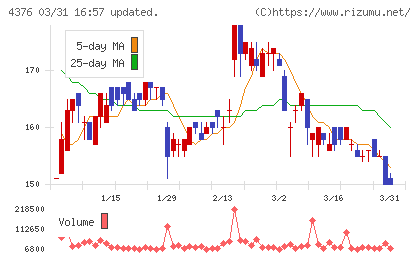 くふうカンパニーホールディングスチャート
