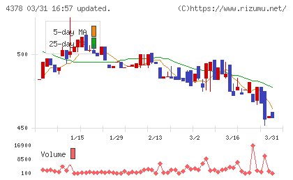 ＣＩＮＣチャート