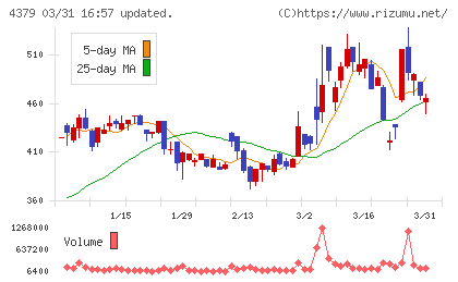 Ｐｈｏｔｏｓｙｎｔｈチャート