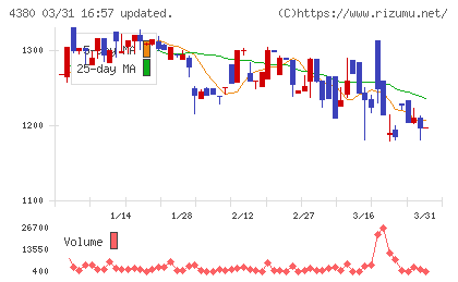 Ｍマートチャート