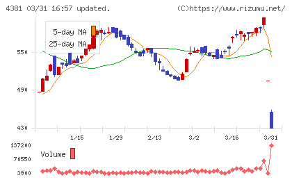 ビープラッツチャート