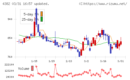 ＨＥＲＯＺチャート