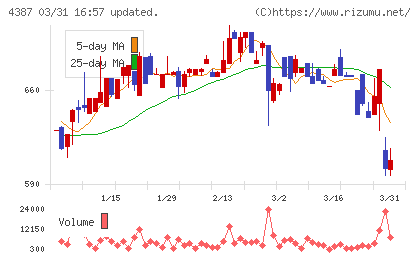 ＺＵＵチャート