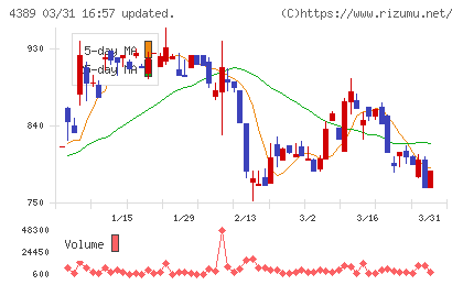 プロパティデータバンクチャート