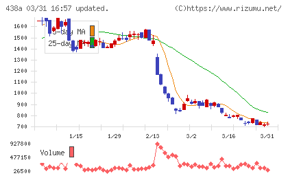インフキュリオンチャート