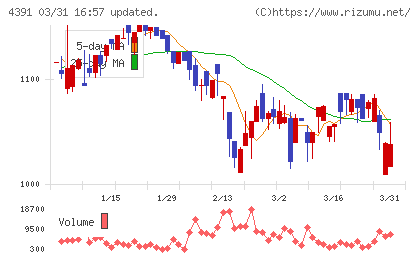 ロジザードチャート