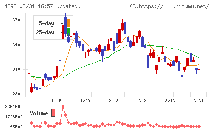 ＦＩＧチャート