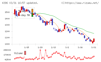 システムサポートホールディングスチャート