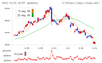 ＡＤＥＫＡチャート
