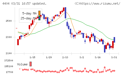ミヨシ油脂チャート